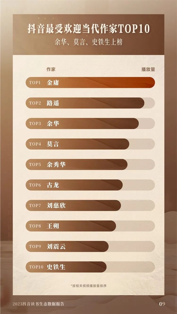 抖音最受欢迎当代作家出炉：刘慈欣第七 第一无可争议